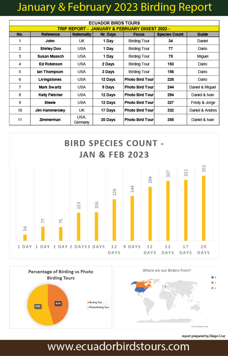 Birding Reports by Ecuador Birds Tours January and February 2023 02